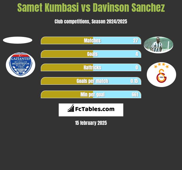 Samet Kumbasi vs Davinson Sanchez h2h player stats