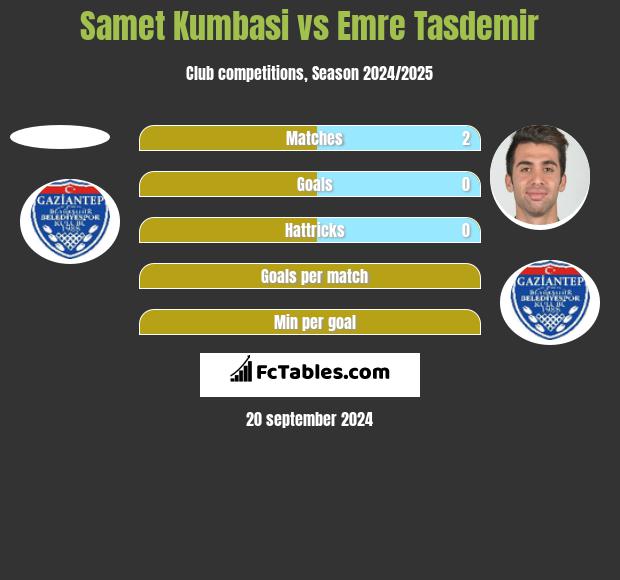 Samet Kumbasi vs Emre Tasdemir h2h player stats