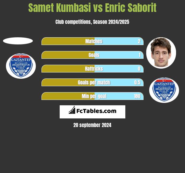 Samet Kumbasi vs Enric Saborit h2h player stats