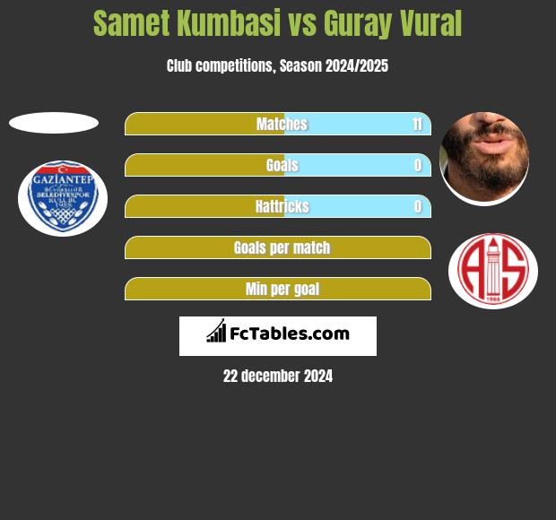 Samet Kumbasi vs Guray Vural h2h player stats