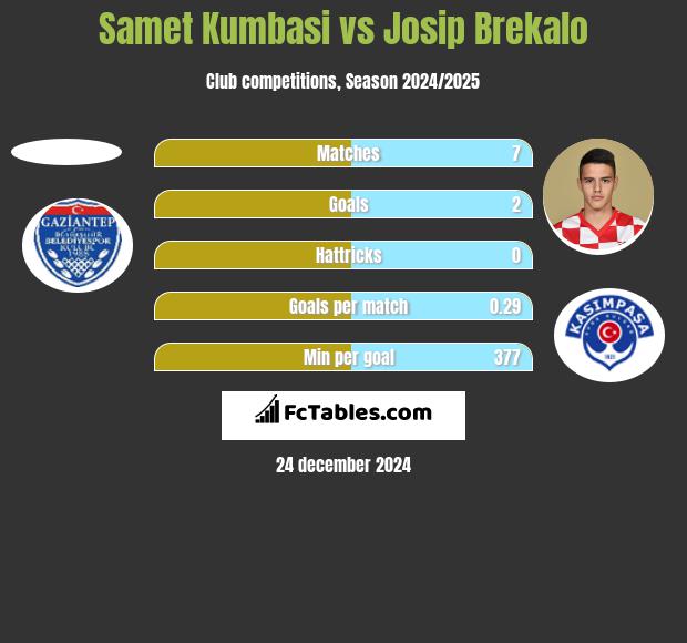 Samet Kumbasi vs Josip Brekalo h2h player stats