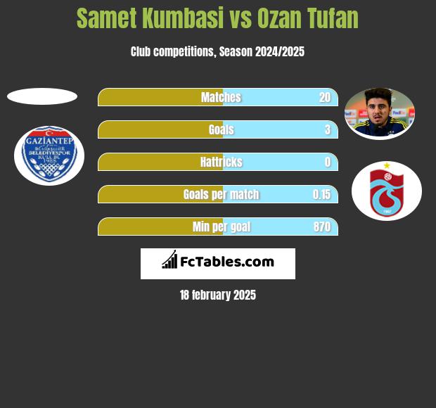 Samet Kumbasi vs Ozan Tufan h2h player stats