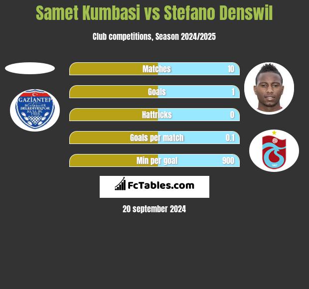 Samet Kumbasi vs Stefano Denswil h2h player stats