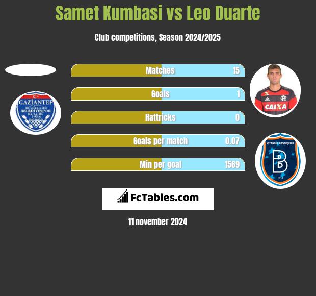 Samet Kumbasi vs Leo Duarte h2h player stats