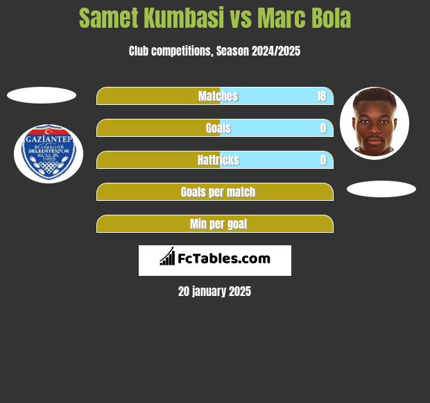 Samet Kumbasi vs Marc Bola h2h player stats