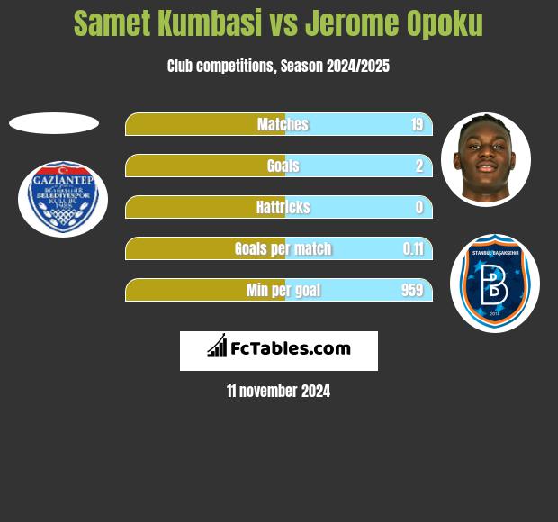 Samet Kumbasi vs Jerome Opoku h2h player stats