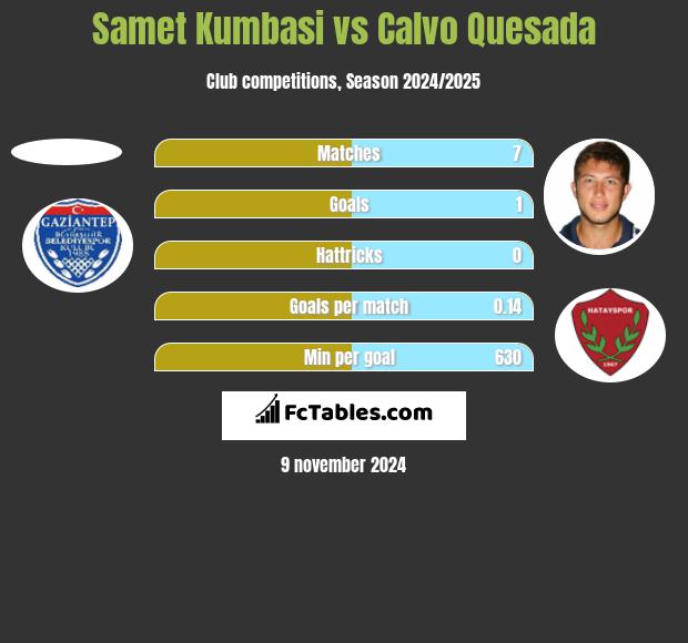 Samet Kumbasi vs Calvo Quesada h2h player stats