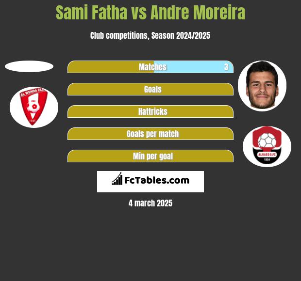 Sami Fatha vs Andre Moreira h2h player stats