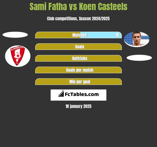 Sami Fatha vs Koen Casteels h2h player stats