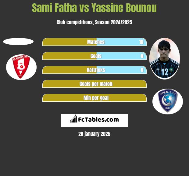 Sami Fatha vs Yassine Bounou h2h player stats