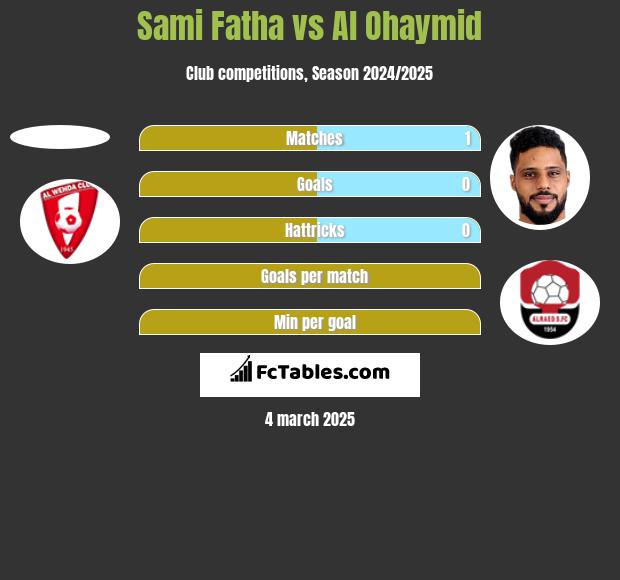 Sami Fatha vs Al Ohaymid h2h player stats