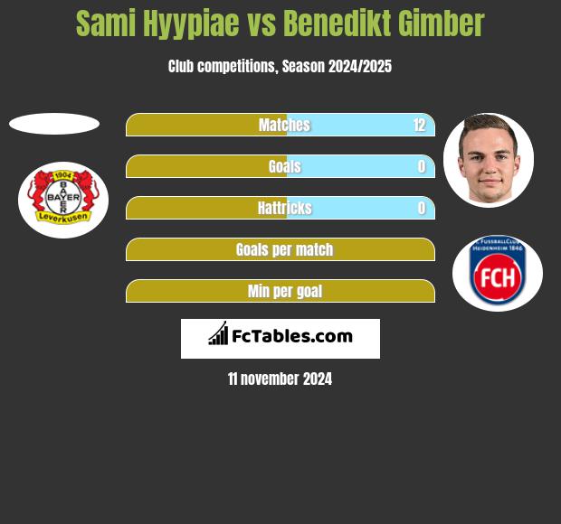 Sami Hyypiae vs Benedikt Gimber h2h player stats