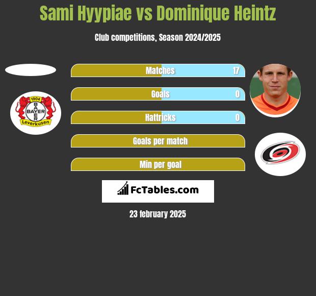 Sami Hyypiae vs Dominique Heintz h2h player stats