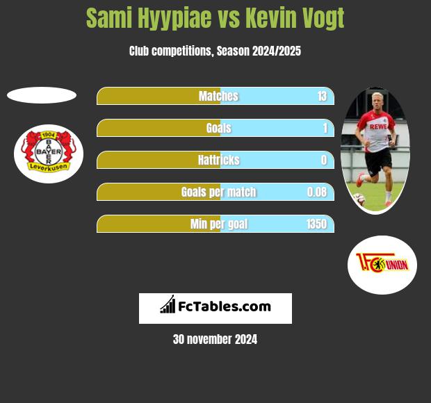 Sami Hyypiae vs Kevin Vogt h2h player stats