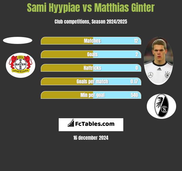 Sami Hyypiae vs Matthias Ginter h2h player stats