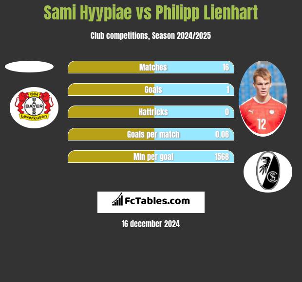 Sami Hyypiae vs Philipp Lienhart h2h player stats