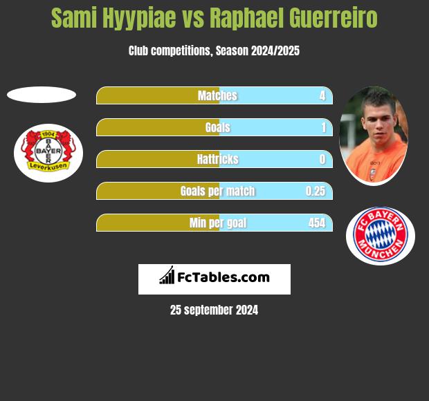 Sami Hyypiae vs Raphael Guerreiro h2h player stats