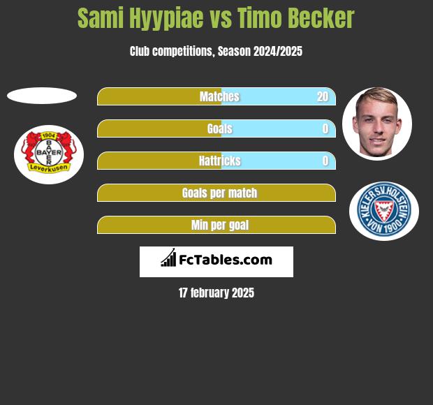 Sami Hyypiae vs Timo Becker h2h player stats