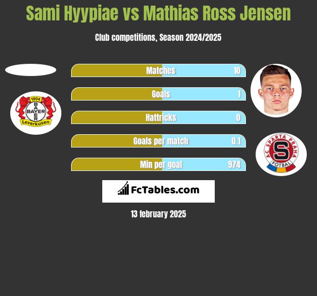 Sami Hyypiae vs Mathias Ross Jensen h2h player stats