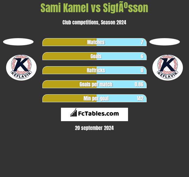 Sami Kamel vs SigfÃºsson h2h player stats