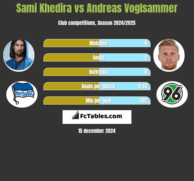 Sami Khedira vs Andreas Voglsammer h2h player stats