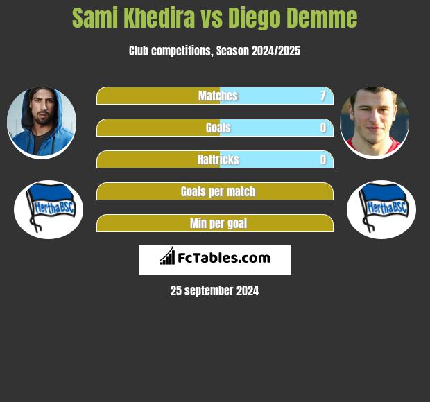 Sami Khedira vs Diego Demme h2h player stats