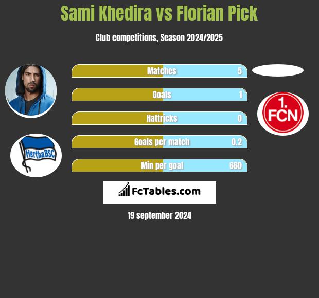 Sami Khedira vs Florian Pick h2h player stats