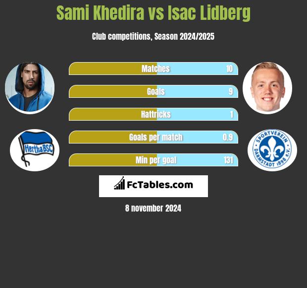 Sami Khedira vs Isac Lidberg h2h player stats