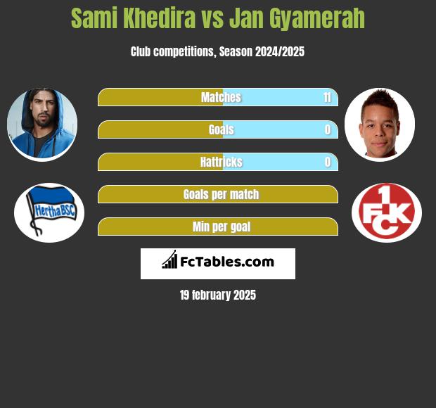 Sami Khedira vs Jan Gyamerah h2h player stats