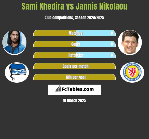 Sami Khedira vs Jannis Nikolaou h2h player stats