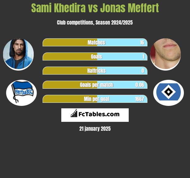 Sami Khedira vs Jonas Meffert h2h player stats