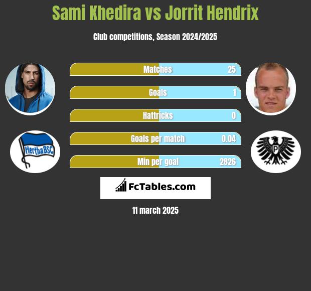 Sami Khedira vs Jorrit Hendrix h2h player stats