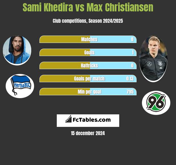 Sami Khedira vs Max Christiansen h2h player stats