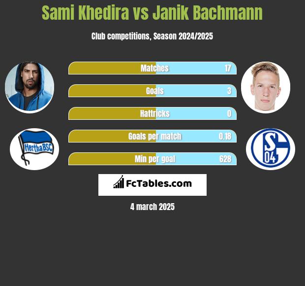 Sami Khedira vs Janik Bachmann h2h player stats