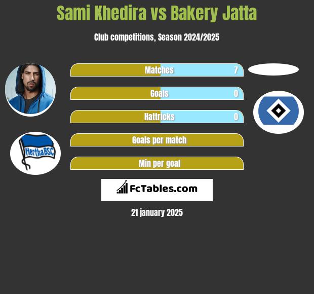 Sami Khedira vs Bakery Jatta h2h player stats