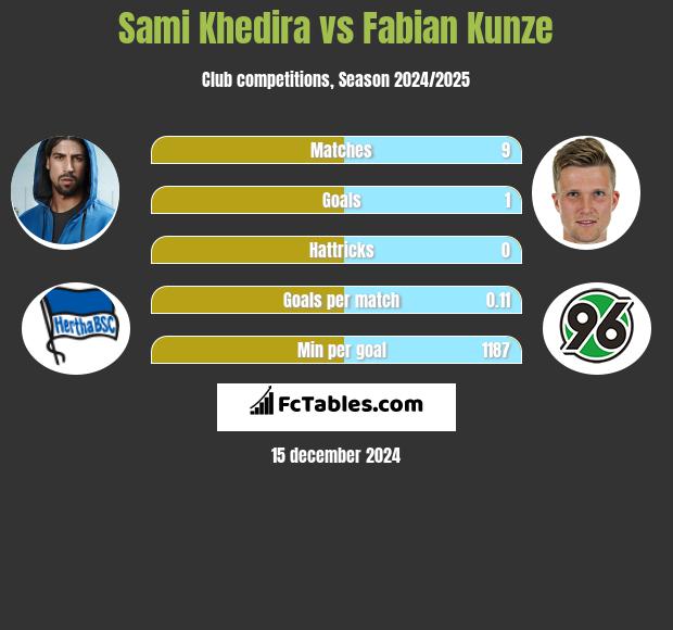 Sami Khedira vs Fabian Kunze h2h player stats