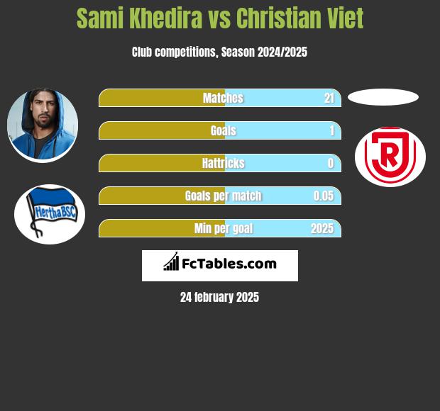 Sami Khedira vs Christian Viet h2h player stats