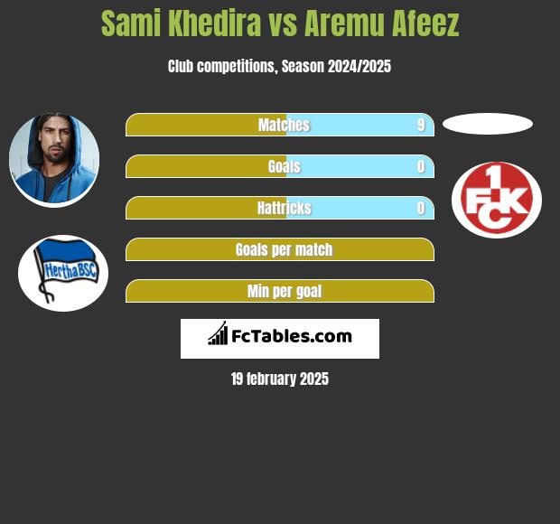 Sami Khedira vs Aremu Afeez h2h player stats