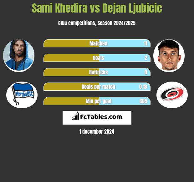 Sami Khedira vs Dejan Ljubicic h2h player stats