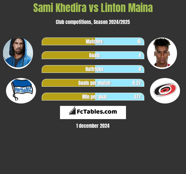 Sami Khedira vs Linton Maina h2h player stats