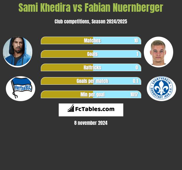 Sami Khedira vs Fabian Nuernberger h2h player stats