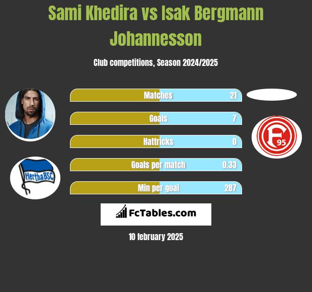 Sami Khedira vs Isak Bergmann Johannesson h2h player stats