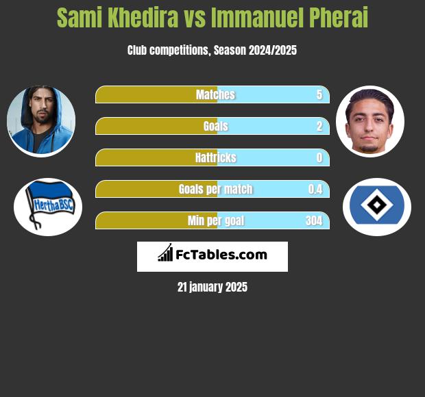 Sami Khedira vs Immanuel Pherai h2h player stats