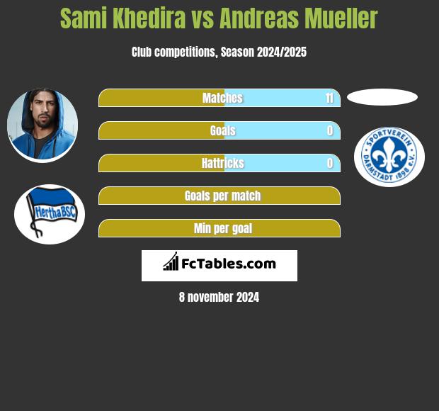 Sami Khedira vs Andreas Mueller h2h player stats