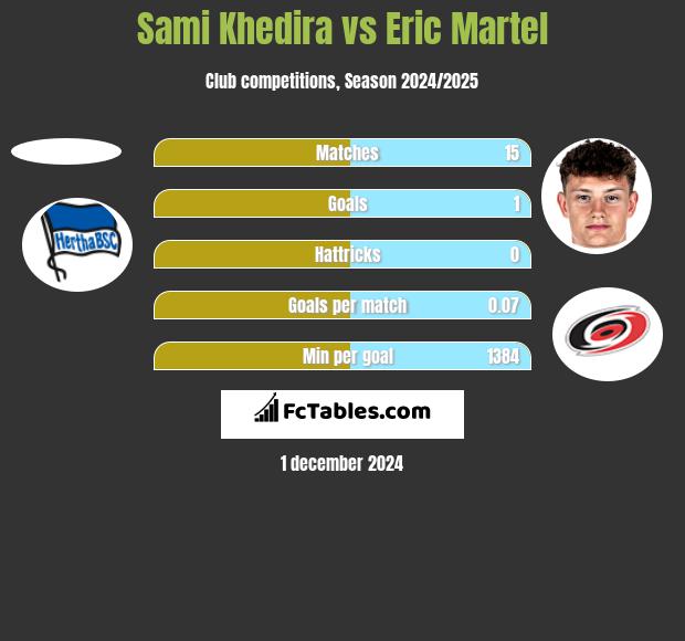 Sami Khedira vs Eric Martel h2h player stats