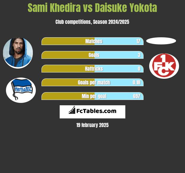 Sami Khedira vs Daisuke Yokota h2h player stats