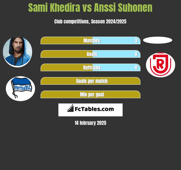 Sami Khedira vs Anssi Suhonen h2h player stats