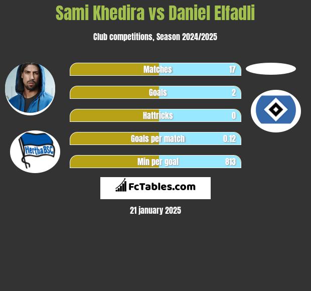 Sami Khedira vs Daniel Elfadli h2h player stats