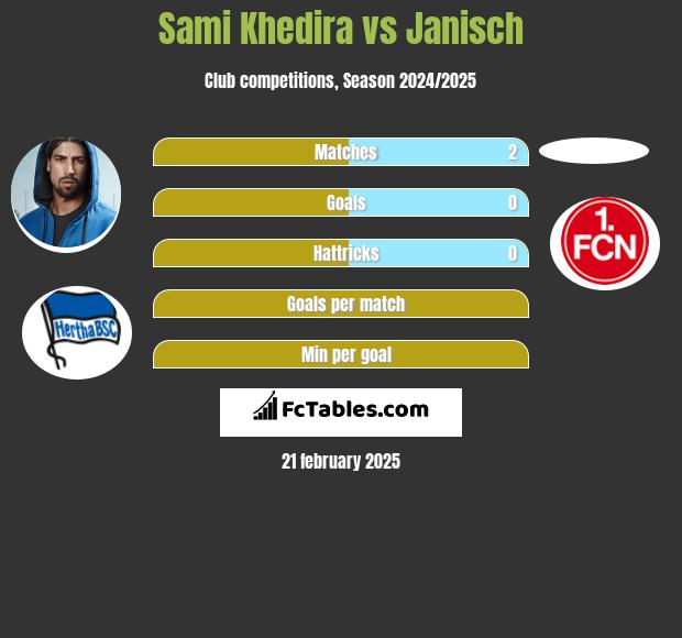 Sami Khedira vs Janisch h2h player stats