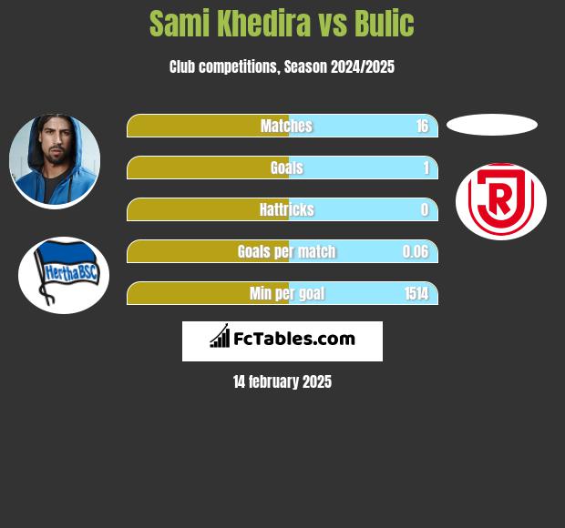 Sami Khedira vs Bulic h2h player stats